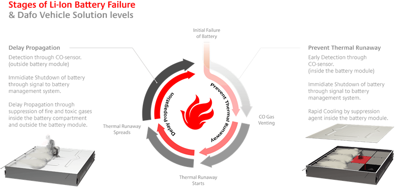Stages of Li-Iopm Battery Failure